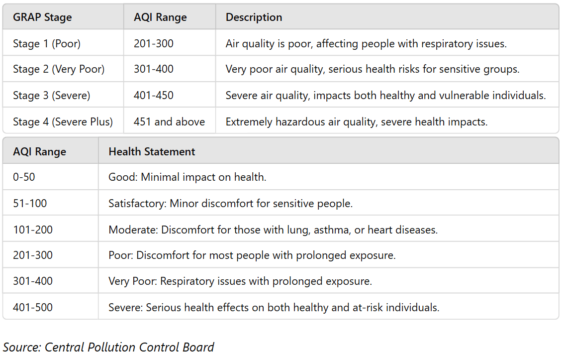 Here's a table summarizing the GRAP stages and health statements for different AQI categories: