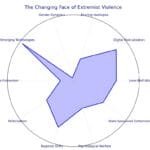 A visual representation of the changing face of extremist violence, featuring icons depicting lone-wolf attacks, digital radicalization, and emerging technologies.