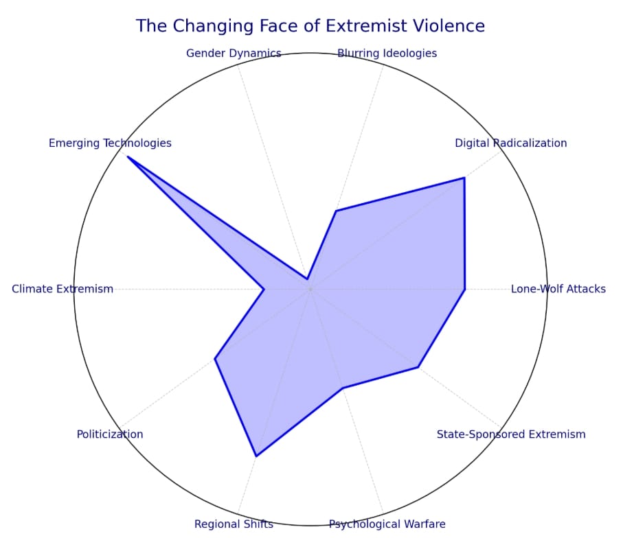 A visual representation of the changing face of extremist violence, featuring icons depicting lone-wolf attacks, digital radicalization, and emerging technologies.