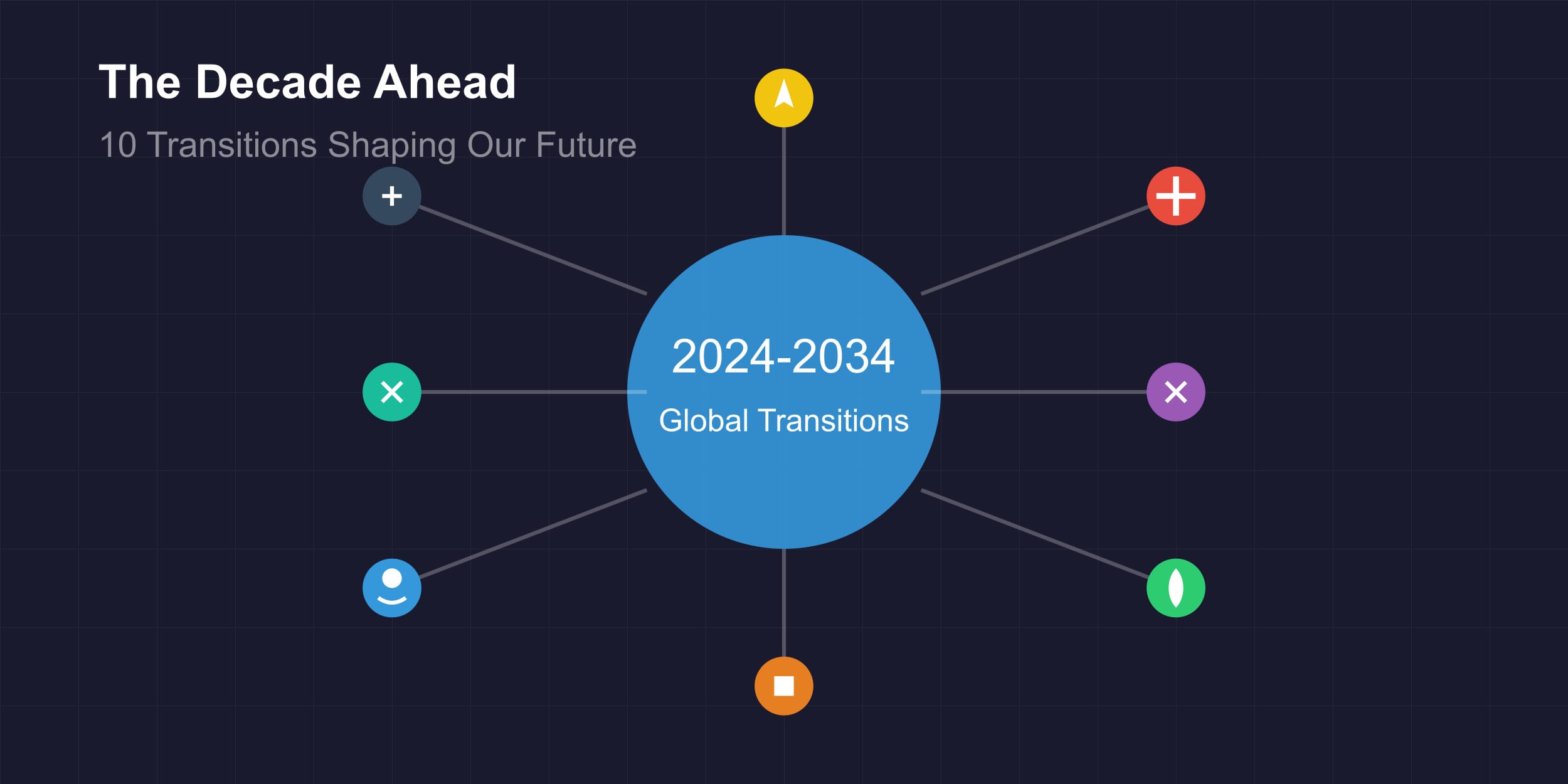 "A modern infographic illustration with a dark blue background featuring a central glowing blue hub connected to eight surrounding circular icons. Each icon represents a different global transition: energy (yellow), health (red), technology (purple), climate (green), storage (orange), society (blue), culture (teal), and workforce (dark gray). White connecting lines radiate from the central hub to each icon, suggesting interconnectedness. The central hub contains the text '2024-2034' with 'Global Transitions' beneath it. A subtle grid pattern overlays the background, creating depth and technological feel."