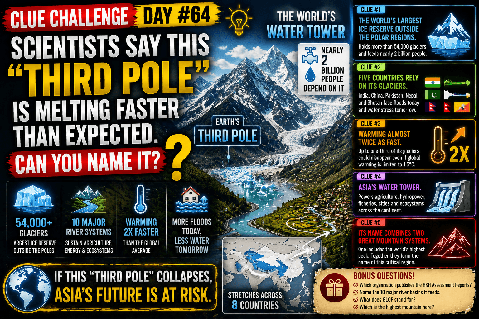 Clue Challenge Day #64: Scientists Say This "Third Pole" Is Melting Faster Than Expected. Can You Name It?