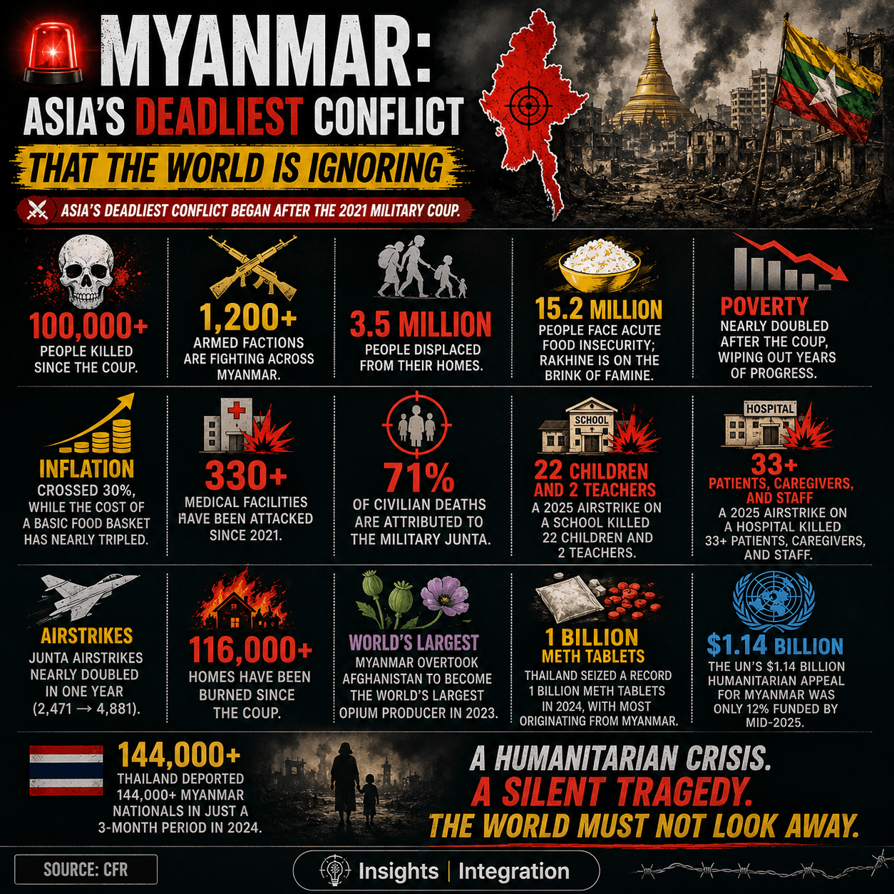 Myanmar: Asia's Deadliest Conflict That the World Is Ignoring