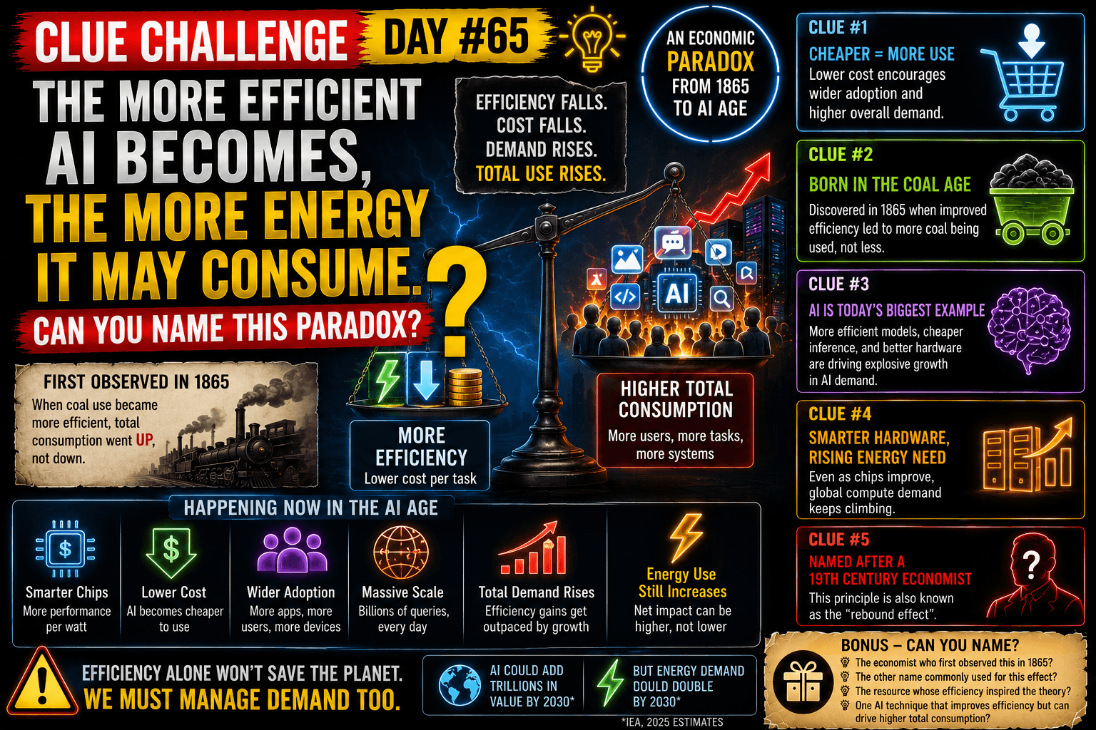 Clue Challenge Day #65: The More Efficient AI Becomes, the More Energy It May Consume. Can You Name This Economic Paradox?