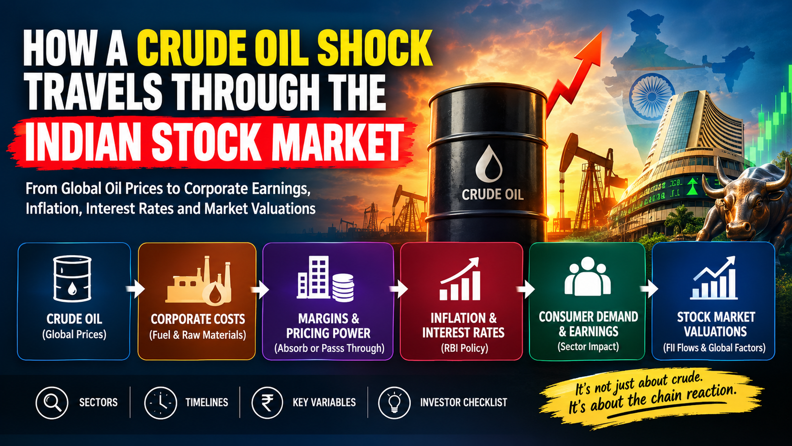 Global Crude Oil Shock → Indian Equities & Corporate Earnings